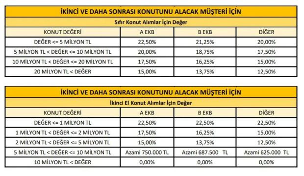 Konutlarda kredi limitleri yeniden d&uuml;zenlendi - Resim : 2