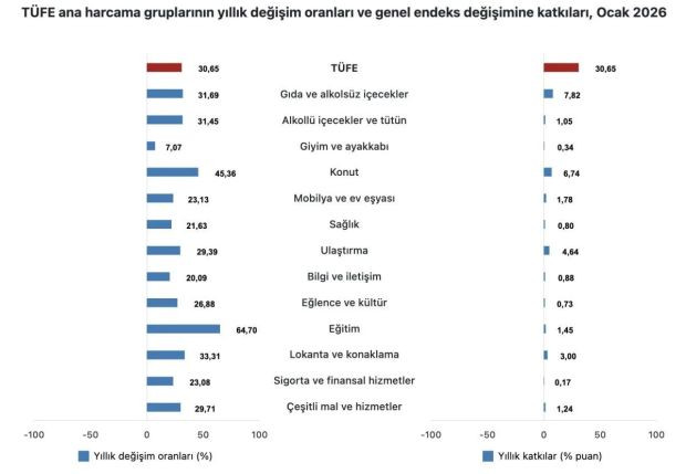 Ocak ayı enflasyon rakamları a&ccedil;ıklandı - Resim : 2