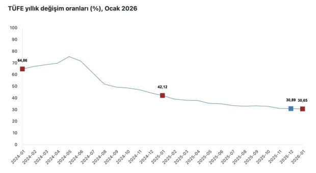 Ocak ayı enflasyon rakamları a&ccedil;ıklandı - Resim : 1