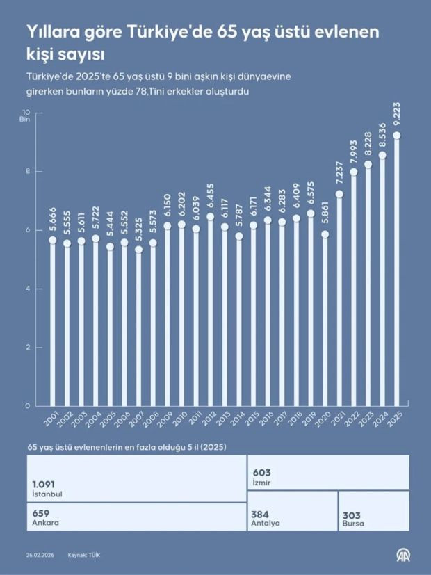 65 yaş &uuml;st&uuml;nde evlilikler rekor kırdı - Resim : 1