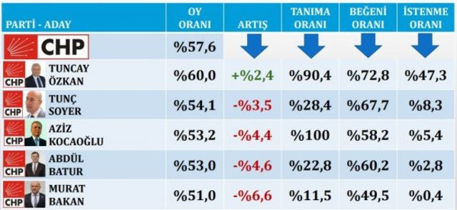 Son yerel seçim anketi Konsensus'tan geldi! İşte İzmir'deki rakamlar - Sayfa 3