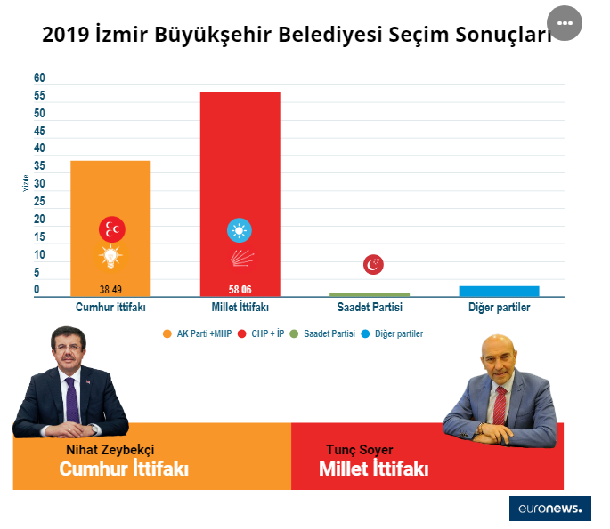 Tunç Soyer İzmir'in yeni belediye başkanı oldu - Resim : 1