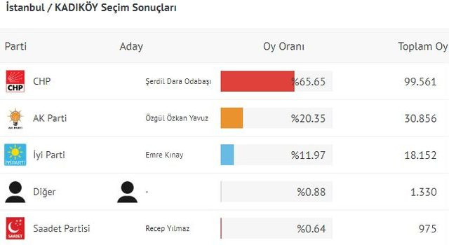 Emre Kınay kaç oy aldı? - Resim : 1